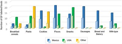 Gluten-Free Labeling Is Misused Frequently in Foods Marketed in Northwestern Mexico
